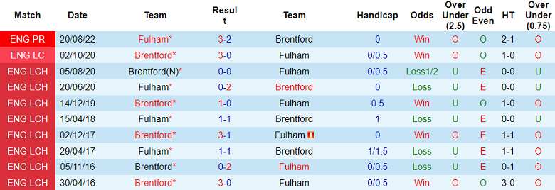 Soi kèo phạt góc Brentford vs Fulham, 3h ngày 7/3 - Ảnh 3