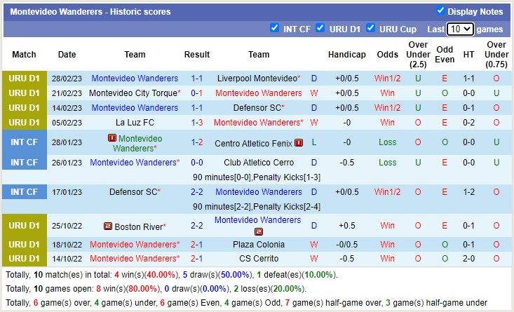 Soi kèo tài xỉu Cerro Largo vs Mvo Wanderers hôm nay, 5h30 ngày 6/3 - Ảnh 2