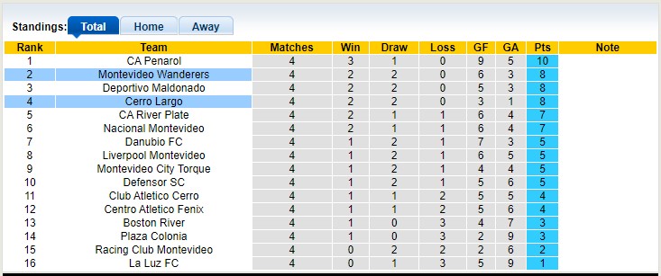 Soi kèo tài xỉu Cerro Largo vs Mvo Wanderers hôm nay, 5h30 ngày 6/3 - Ảnh 4