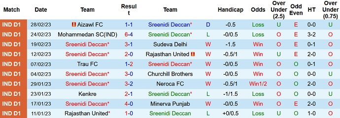Soi kèo tài xỉu Sreenidi vs Real Kashmir hôm nay 16h30 ngày 5/3 - Ảnh 1