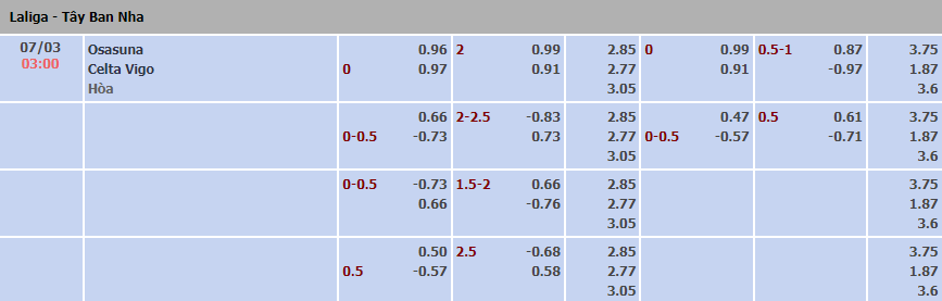Biến động tỷ lệ kèo Osasuna vs Celta Vigo, 3h ngày 7/3 - Ảnh 1