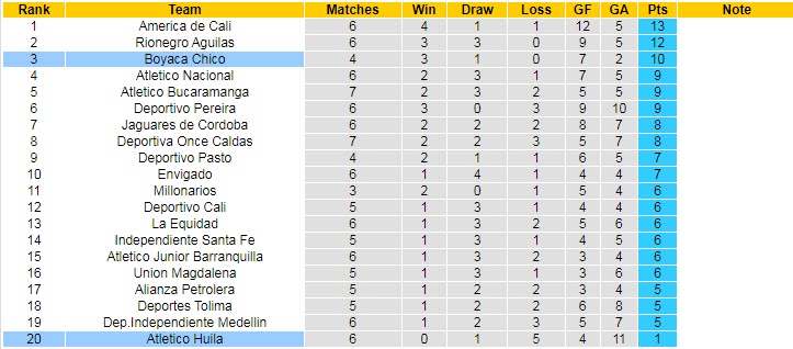 Nhận định, soi kèo Atletico Huila vs Boyaca Chico, 8h ngày 7/3 - Ảnh 4
