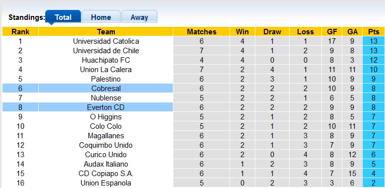 Nhận định, soi kèo Cobresal vs Everton, 6h30 ngày 6/3 - Ảnh 4