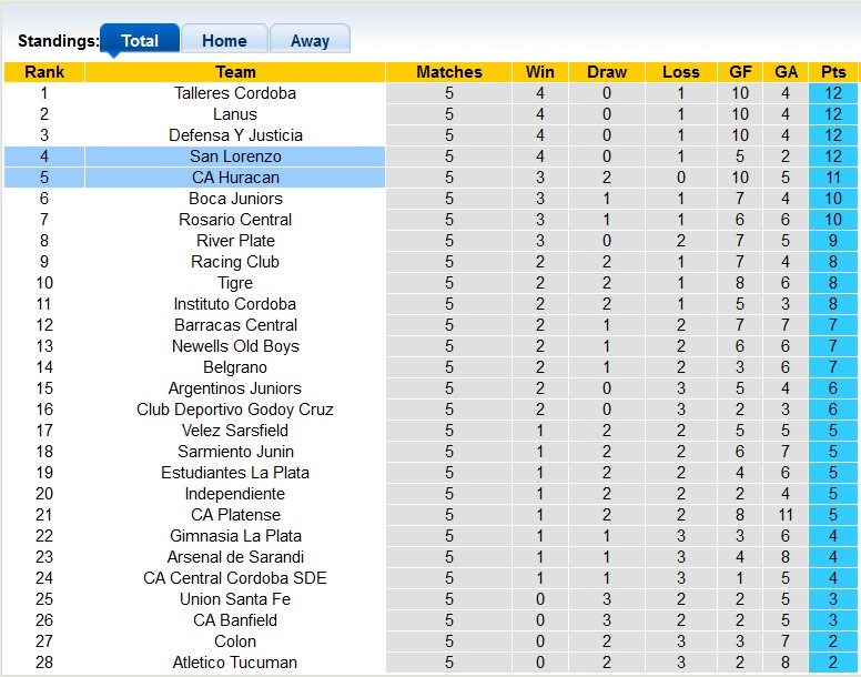 Nhận định, soi kèo Huracan vs San Lorenzo, 5h15 ngày 6/3 - Ảnh 4