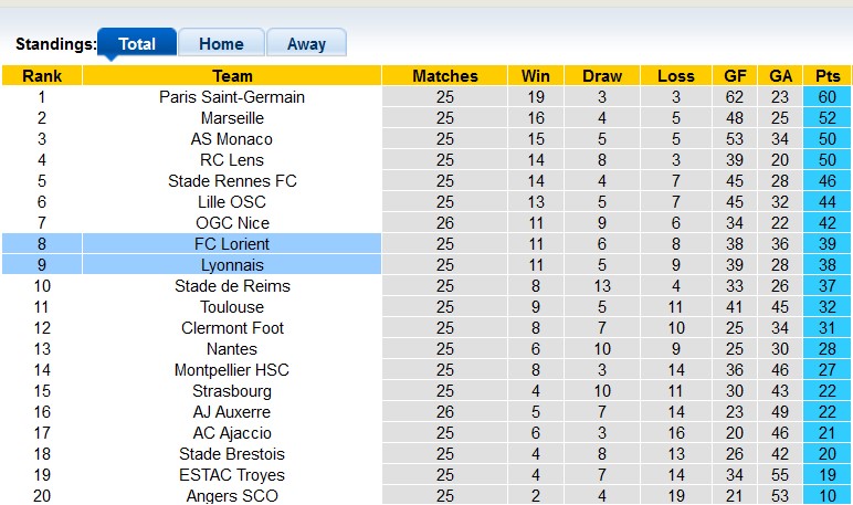 Nhận định, soi kèo Lyon vs Lorient, 23h05 ngày 5/3 - Ảnh 4