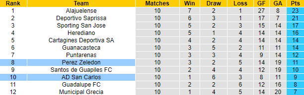 Nhận định, soi kèo San Carlos vs Perez Zeledon, 8h ngày 7/3 - Ảnh 6