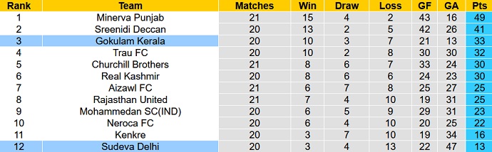 Soi kèo, dự đoán Macao Sudeva vs Gokulam 16h30 ngày 6/3 - Ảnh 4