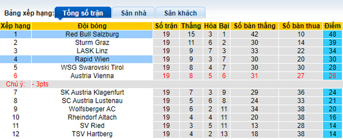 Soi kèo tài xỉu Rapid Vienna vs Salzburg hôm nay, 23h ngày 5/3 - Ảnh 5