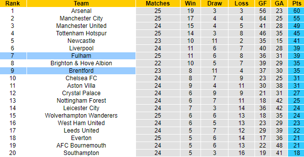 Tiên tri đại bàng dự đoán Brentford vs Fulham, 3h ngày 7/3 - Ảnh 6