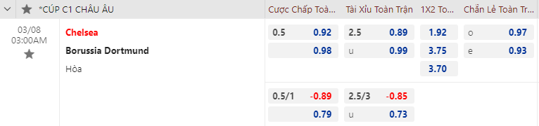 Soi kèo chẵn/ lẻ Chelsea vs Dortmund, 3h ngày 8/3 - Ảnh 1