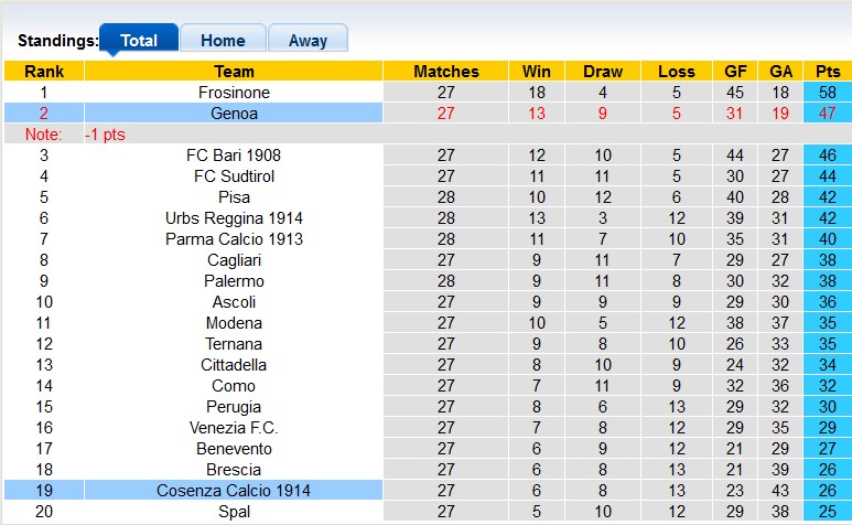 Soi kèo, dự đoán Macao Genoa vs Cosenza, 2h30 ngày 7/3 - Ảnh 4