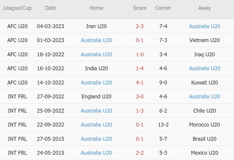 Soi kèo phạt góc U20 Qatar vs U20 Úc, 17h ngày 7/3 - Ảnh 2