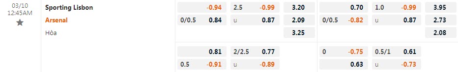Biến động tỷ lệ kèo Sporting Lisbon vs Arsenal, 0h45 ngày 10/3 - Ảnh 1