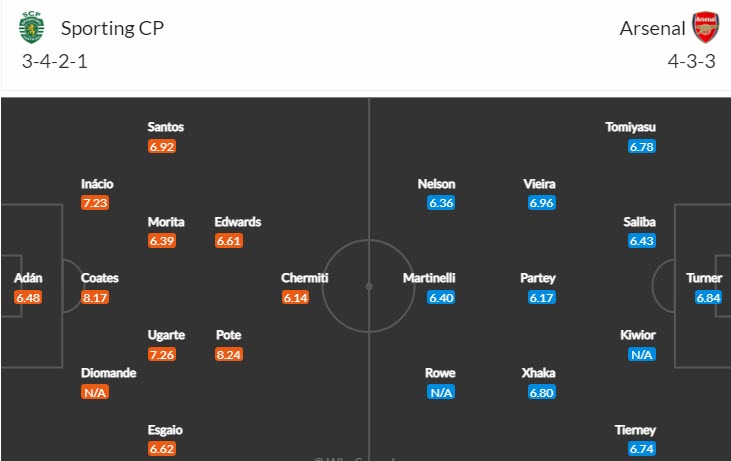 Biến động tỷ lệ kèo Sporting Lisbon vs Arsenal, 0h45 ngày 10/3 - Ảnh 5