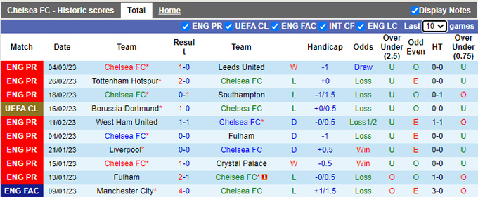 Nhận định, soi kèo Chelsea vs Dortmund, 3h ngày 8/3 - Ảnh 1