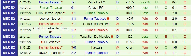 Nhận định, soi kèo Cimarrones vs Pumas Tabasco, 10h05 ngày 10/3 - Ảnh 2