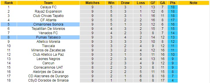 Nhận định, soi kèo Cimarrones vs Pumas Tabasco, 10h05 ngày 10/3 - Ảnh 4