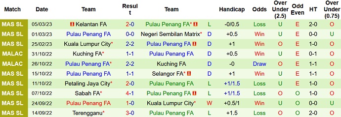 Nhận định, soi kèo Kedah vs Pulau Pinang, 20h00 ngày 8/3 - Ảnh 2
