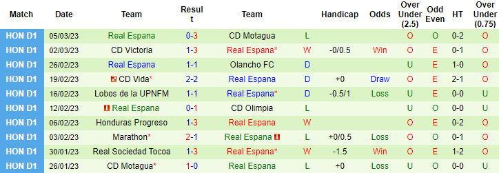 Nhận định, soi kèo Vancouver vs Real Espana, 10h ngày 9/3 - Ảnh 2