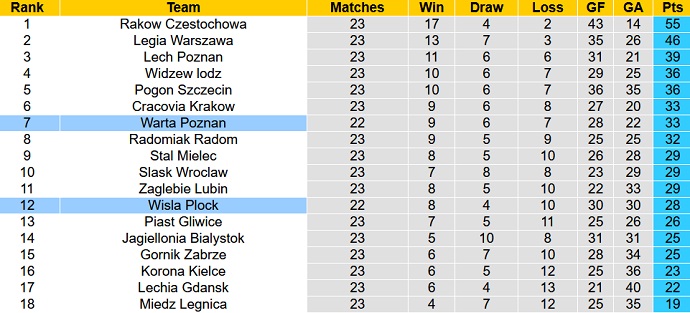 Nhận định, soi kèo Wisła Płock vs Warta Poznan, 0h45 ngày 9/3 - Ảnh 5