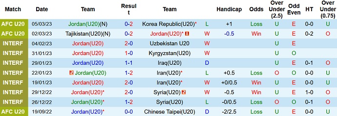 Phân tích kèo hiệp 1 U20 Jordan vs U20 Oman, 19h00 ngày 8/3 - Ảnh 1