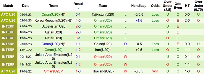 Phân tích kèo hiệp 1 U20 Jordan vs U20 Oman, 19h00 ngày 8/3 - Ảnh 2
