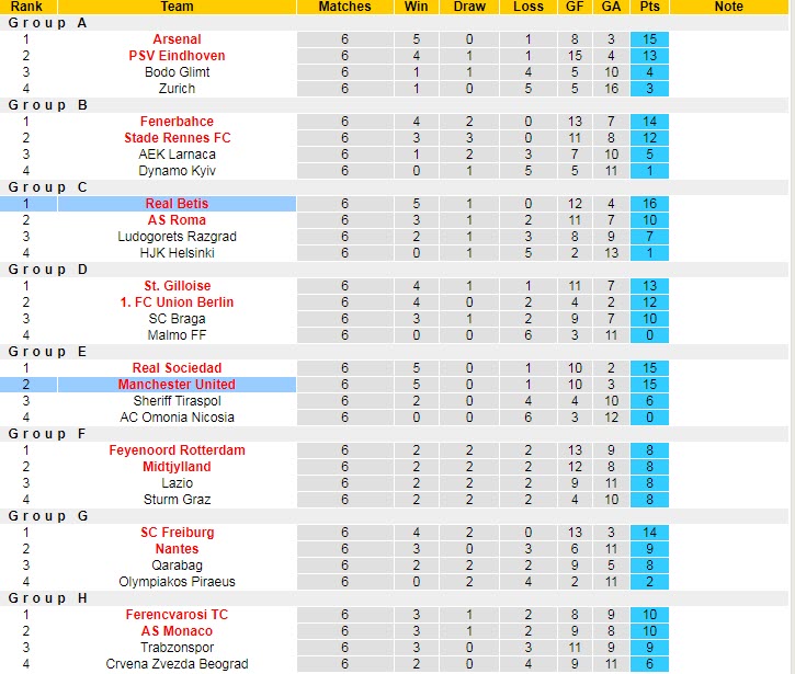 Soi bảng dự đoán tỷ số chính xác MU vs Betis, 3h ngày 10/3 - Ảnh 6