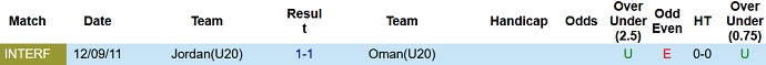 Soi kèo phạt góc U20 Jordan vs U20 Oman, 19h00 ngày 8/3 - Ảnh 3
