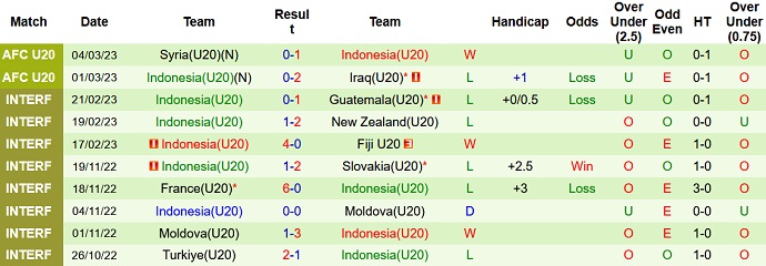 Soi kèo phạt góc U20 Uzbekistan vs U20 Indonesia, 21h00 ngày 7/3 - Ảnh 2
