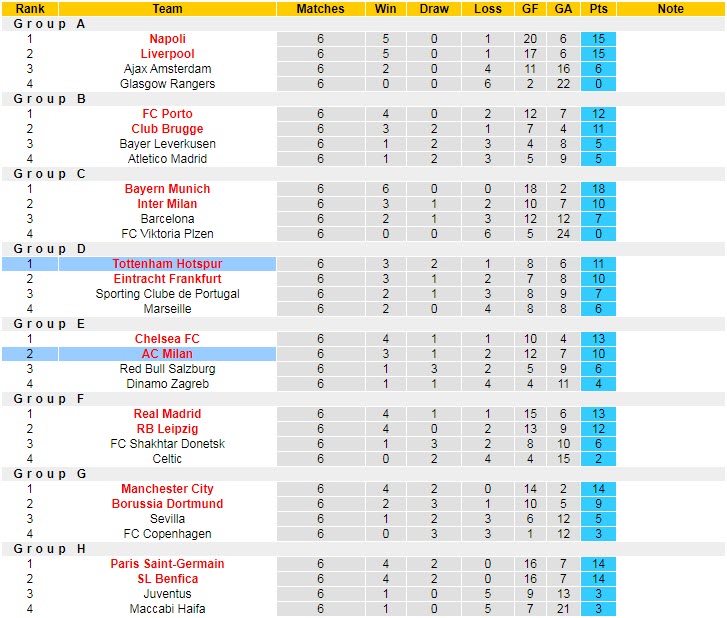 Tỷ lệ kèo nhà cái Tottenham vs AC Milan mới nhất, 3h ngày 9/3  - Ảnh 6