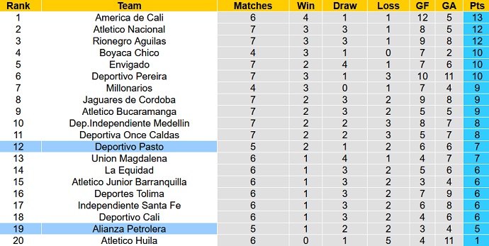 Nhận định, soi kèo Alianza vs Deportivo Pasto, 8h00 ngày 10/3 - Ảnh 5