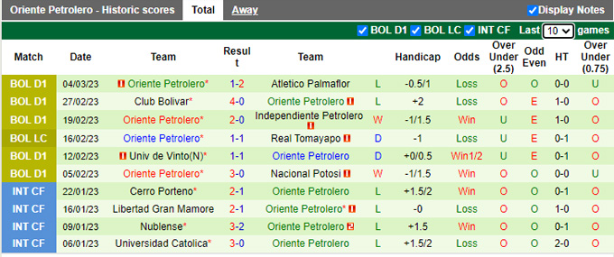 Nhận định, soi kèo Guabirá vs Oriente Petrolero, 5h ngày 9/3 - Ảnh 2