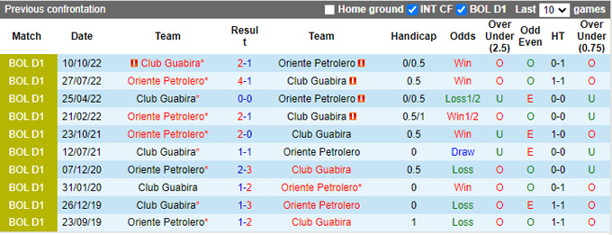 Nhận định, soi kèo Guabirá vs Oriente Petrolero, 5h ngày 9/3 - Ảnh 3