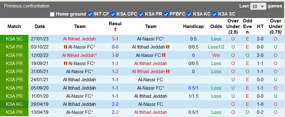 Nhận định, soi kèo Ittihad vs Al Nassr, 0h30 ngày 10/3 - Ảnh 3