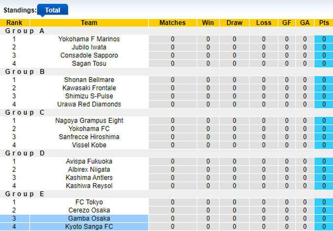 Nhận định, soi kèo Kyoto Sanga vs Gamba Osaka, 17h ngày 8/3 - Ảnh 4