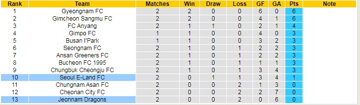 Nhận định, soi kèo Seoul E-Land vs Jeonnam Dragons, 11h30 ngày 11/3 - Ảnh 4