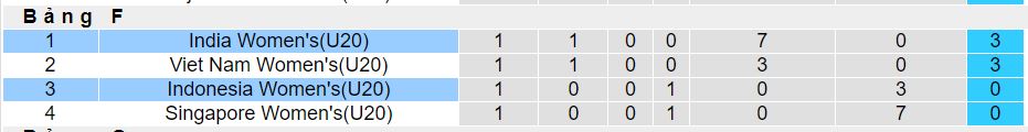 Nhận định, soi kèo U20 Nữ Ấn Độ vs U20 Nữ Indonesia, 15h ngày 9/3 - Ảnh 3