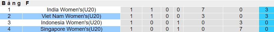 Nhận định, soi kèo U20 Nữ Việt Nam vs U20 Nữ Singapore, 18h ngày 9/3 - Ảnh 3
