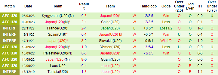 Nhận định, soi kèo U20 Saudi Arabia vs U20 Nhật Bản, 19h ngày 9/3 - Ảnh 2