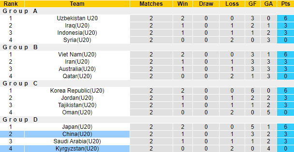 Nhận định, soi kèo U20 Trung Quốc vs U20 Kyrgyzstan, 19h ngày 9/3 - Ảnh 4