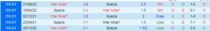 Phân tích kèo hiệp 1 Spezia vs Inter Milan, 2h45 ngày 11/3 - Ảnh 3