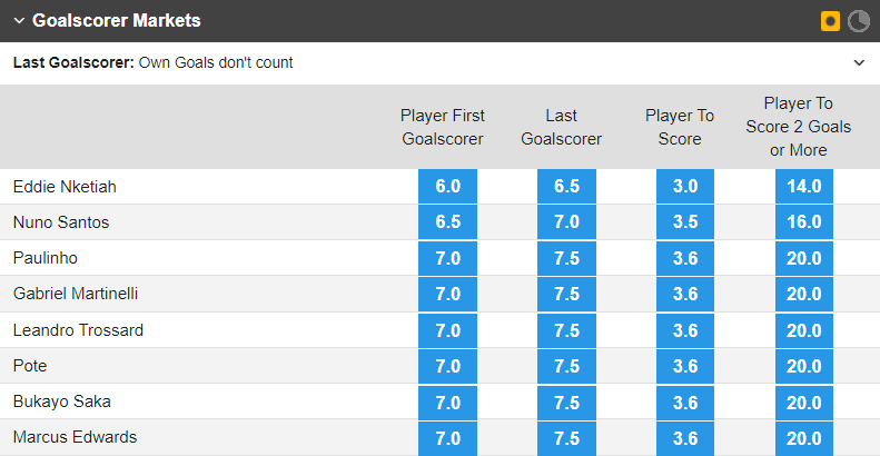 Soi bảng vị cầu thủ ghi bàn Sporting Lisbon vs Arsenal, 0h45 ngày 10/3 - Ảnh 1