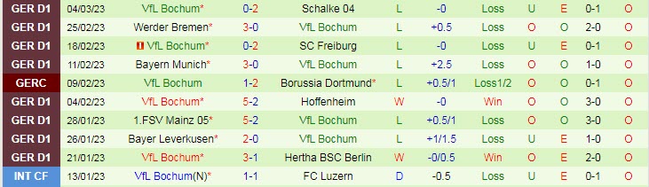 Soi kèo chẵn/ lẻ Cologne vs Bochum, 2h30 ngày 11/3 - Ảnh 3