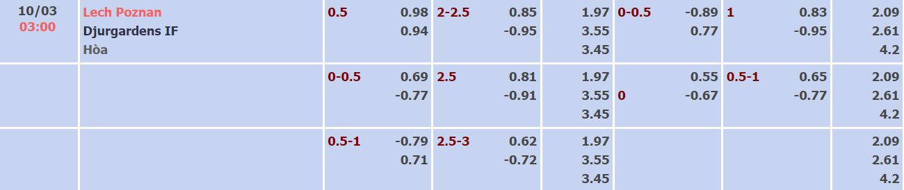 Soi kèo, dự đoán Macao Lech Poznan vs Djurgarden, 3h ngày 10/3 - Ảnh 1