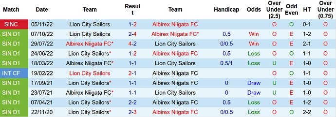 Soi kèo tài xỉu Albirex vs Lion City hôm nay 18h45 ngày 9/3 - Ảnh 3