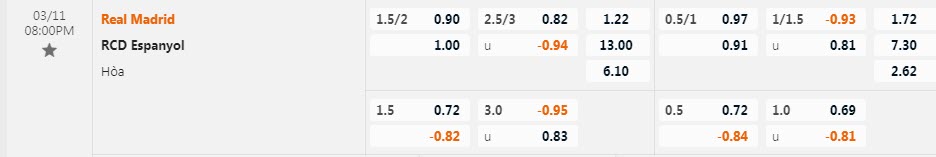 Biến động tỷ lệ kèo Real Madrid vs Espanyol, 20h ngày 11/3 - Ảnh 1