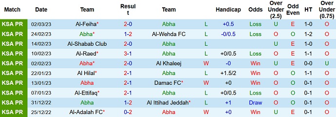 Nhận định, soi kèo Abha vs Fateh, 20h00 ngày 10/3 - Ảnh 1