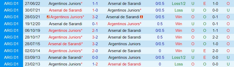 Nhận định, soi kèo Argentinos Juniors vs Arsenal Sarandi, 7h ngày 11/3 - Ảnh 2