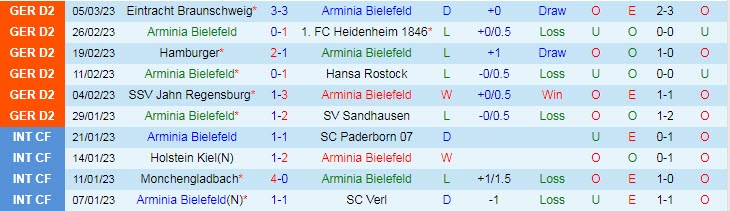 Nhận định, soi kèo Bielefeld vs Darmstadt, 19h ngày 11/3 - Ảnh 1