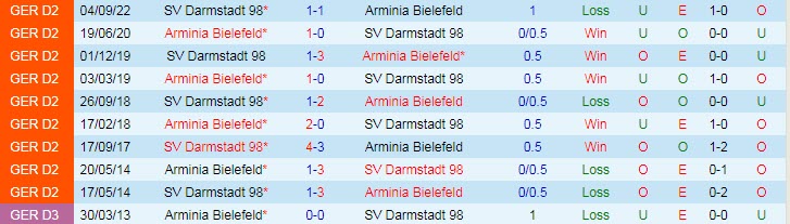 Nhận định, soi kèo Bielefeld vs Darmstadt, 19h ngày 11/3 - Ảnh 3